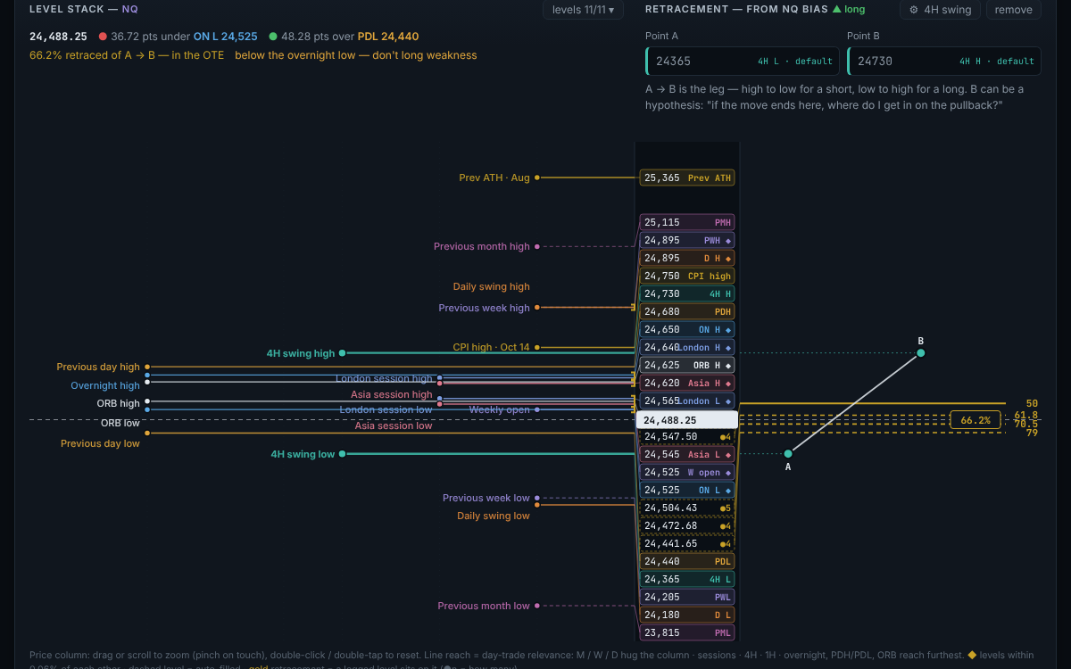 Level stack: every logged level on one price column with a Fibonacci retracement drawn from the chosen swing leg
